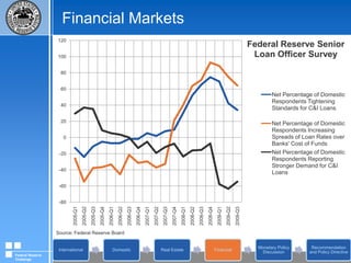 Real Estate MarketsSource: Federal Reserve Board (H.4.1)Federal Reserve Challenge