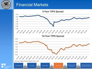 Financial MarketsSource: Federal Reserve Board (H.4.1)Federal Reserve Challenge