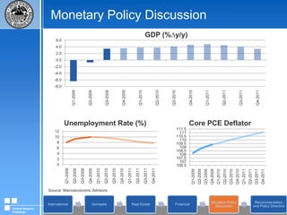 Financial MarketsSource: Federal Reserve Bank of St. Louis Federal Reserve Challenge