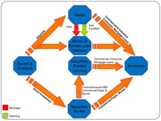 Financial MarketsSource: Federal Reserve Bank of St. Louis, U.S. Department of the TreasuryFederal Reserve Challenge