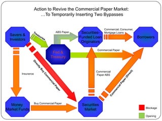 Financial MarketsSource: Federal Reserve Bank of St. Louis Federal Reserve Challenge