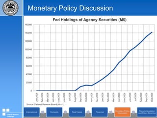 Financial MarketsSource: Federal Reserve Bank of St. Louis Federal Reserve Challenge