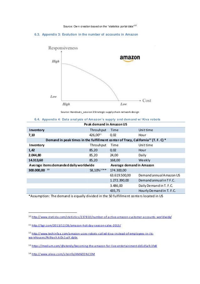 amazon peak season