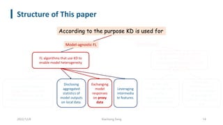 Structure of This paper
2022/12/8 Xiachong Feng 14
FL algorithms that use KD to
enable model heterogeneity
FL algorithms that use KD to
mitigate the impact of data
heterogeneity on global model
performance.
According to the purpose KD is used for
Solutions that leverage
server-side ensemble
distillation on top of
FedAvg’s aggregation phase.
Disclosing
aggregated
statistics of
model outputs
on local data.
Server-side
strategies that refine
FedAvg’s
aggregation with a
distillation phase
Client-side
techniques that
locally distill global
knowledge to
directly tackle client
drift
Model-agnostic FL Non-IID data
Exchanging
model
responses
on proxy
data
Leveraging
intermedia
te features.
 