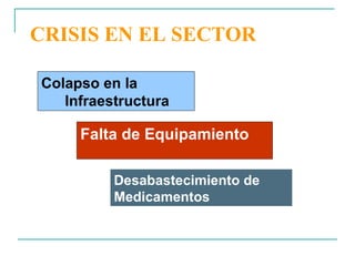 CRISIS EN EL SECTOR Colapso en la Infraestructura Falta de Equipamiento Desabastecimiento de Medicamentos  