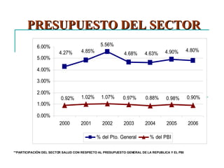 **PARTICIPACIÓN DEL SECTOR SALUD CON RESPECTO AL PRESUPUESTO GENERAL DE LA REPUBLICA Y EL PBI PRESUPUESTO DEL SECTOR 