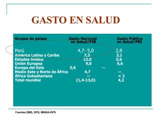 GASTO EN SALUD Grupos de países    Gasto Nacional   Gasto Público      en Salud/PIB    en Salud/PBI Perú   4,7- 5,0   2,8 América Latina y Caribe     7,3     3,1 Estados Unidos  13,0   5,6 Unión Europea   9,0   6,6 Europa del Este    5,6   -- Medio Este y Norte de África  4,7   -- África Subsahariana     --   < 2 Total mundial       (1,4-13,0)   4,2 Fuentes: OMS, OPS, MINSA-OPS 