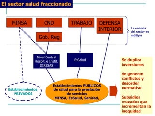 El sector salud fraccionado Establecimientos PUBLICOS de salud para la prestación de servicios MINSA, EsSalud, Sanidad, Gob. Reg Nivel Central Hospit. e Instit. DIRESAS MINSA CND DEFENSA INTERIOR TRABAJO EsSalud Establecimientos  PRIVADOS Se duplica inversiones Se generan conflictos y  desorden normativo Subsidios  cruzados que  incrementan la inequidad La rectoría del sector es múltiple 