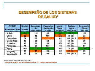 Informe sobre la Salud en el Mundo 2000, OPS *  Lugar ocupado por el país entre los 191 países estuadiados DESEMPEÑO DE LOS SISTEMAS DE SALUD* REGIÓN PANAMERICANA Nivel de EDAD Capacidad de Respuestas Equidad de la Contrib .Financ. Logro Global de Metas Gasto en Salud Per Capita Desempeño  Global del Sist . Bolivia Chile Colombia Costa Rica Ecuador Paraguay Perú Uruguay Venezuela 133 32 74 40 93 71 105 37 52 151 45 82 68 76 97 172 41 69 68 168 1  ? 64 88 177 184 35 98 117 33 41 45 107 73 115 50 65 101 (9) 44  (2) 49  (3)  ? 50  (4) 97  (8) 91  (1) 78  (6) 33  (1) 68  (5)  ? 126 33 22 36 111 57 129 65 54 