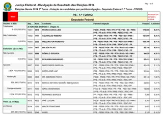 Justiça Eleitoral - Divulgação de Resultado das Eleições 2014 Pág. 1 de 5 
Eleições Gerais 2014 1º Turno - Votação de candidatos por partido/coligação - Deputado Federal 1.º Turno - TODOS 
PB - 1.º TURNO Atualizado em 
05/10/2014 
Deputado Federal 22:20:58 
Seções (9.523) Seq. Núm. Candidato Partido/Coligação Votação % Válidos 
Totalizadas A VONTADE DO POVO I (Vagas: 6) 
9.523 (100,00%) *0001 4510 PEDRO CUNHA LIMA PSDB - PSDB / PEN / PR / PTB / PSD / SD / PMN / 
PPS / PT do B / PTN / PRB / PSDC / PSC / PP 
179.886 9,29 % 
Não Totalizadas *0002 1111 AGUINALDO RIBEIRO PP - PSDB / PEN / PR / PTB / PSD / SD / PMN / 
PPS / PT do B / PTN / PRB / PSDC / PSC / PP 
161.999 8,36 % 
0 (0,00%) *0003 2222 WELLINGTON ROBERTO PR - PSDB / PEN / PR / PTB / PSD / SD / PMN / 
PPS / PT do B / PTN / PRB / PSDC / PSC / PP 
104.799 5,41 % 
Eleitorado (2.834.782) 
*0004 1411 WILSON FILHO PTB - PSDB / PEN / PR / PTB / PSD / SD / PMN / 
PPS / PT do B / PTN / PRB / PSDC / PSC / PP 
95.746 4,94 % 
Não Apurado *0005 5555 RÔMULO GOUVEIA PSD - PSDB / PEN / PR / PTB / PSD / SD / PMN / 
PPS / PT do B / PTN / PRB / PSDC / PSC / PP 
84.820 4,38 % 
0 (0,00%) *0006 7777 BENJAMIN MARANHÃO SD - PSDB / PEN / PR / PTB / PSD / SD / PMN / 
PPS / PT do B / PTN / PRB / PSDC / PSC / PP 
63.433 3,28 % 
Apurado 0007 2020 MARCONDES GADELHA PSC - PSDB / PEN / PR / PTB / PSD / SD / PMN / 
PPS / PT do B / PTN / PRB / PSDC / PSC / PP 
60.435 3,12 % 
2.834.782 (100,00%) 0008 1010 BISPO JOSÉ LUIZ PRB - PSDB / PEN / PR / PTB / PSD / SD / PMN / 
PPS / PT do B / PTN / PRB / PSDC / PSC / PP 
30.044 1,55 % 
Abstenção 0009 4545 DR. EMERSON PANTA PSDB - PSDB / PEN / PR / PTB / PSD / SD / PMN / 
PPS / PT do B / PTN / PRB / PSDC / PSC / PP 
25.149 1,30 % 
500.260 (17,65%) 0010 1919 MARCO ANTONIO NEGRÃO ABENÇOADO PTN - PSDB / PEN / PR / PTB / PSD / SD / PMN / 
PPS / PT do B / PTN / PRB / PSDC / PSC / PP 
24.603 1,27 % 
Comparecimento 0011 7000 ISAAC VENERANDO PT do B - PSDB / PEN / PR / PTB / PSD / SD / PMN 
/ PPS / PT do B / PTN / PRB / PSDC / PSC / PP 
14.650 0,76 % 
2.334.522 (82,35%) 0012 1112 FERNANDO BORGES PP - PSDB / PEN / PR / PTB / PSD / SD / PMN / 
PPS / PT do B / PTN / PRB / PSDC / PSC / PP 
7.360 0,38 % 
Votos (2.334.522) 
0013 4522 IRAÊ LUCENA PSDB - PSDB / PEN / PR / PTB / PSD / SD / PMN / 
PPS / PT do B / PTN / PRB / PSDC / PSC / PP 
5.353 0,28 % 
em Branco 0014 1000 MAJOR FRANCIMAR PRB - PSDB / PEN / PR / PTB / PSD / SD / PMN / 
PPS / PT do B / PTN / PRB / PSDC / PSC / PP 
3.453 0,18 % 
245.880 (10,53%) 0015 2345 ASSIS PPS - PSDB / PEN / PR / PTB / PSD / SD / PMN / 3.125 0,16 % 
 