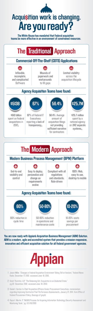 Federal acquisition technologies infographic