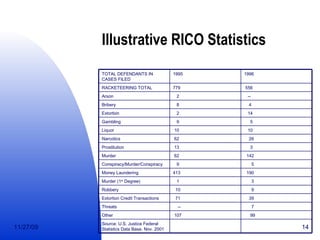 Civil RICO - Racketeer Influenced and Corruption Organizations Act | PPT