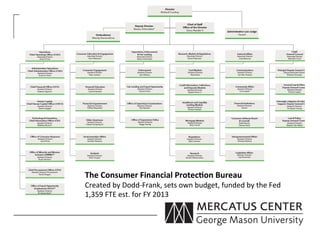 The	
  Consumer	
  Financial	
  Protec:on	
  Bureau	
  
Created	
  by	
  Dodd-­‐Frank,	
  sets	
  own	
  budget,	
  funded	
  by	
  the	
  Fed	
  
1,359	
  FTE	
  est.	
  for	
  FY	
  2013	
  
 