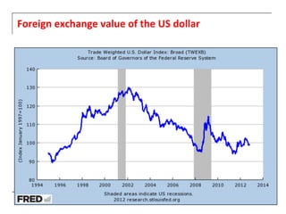 Foreign	
  exchange	
  value	
  of	
  the	
  US	
  dollar	
  
 