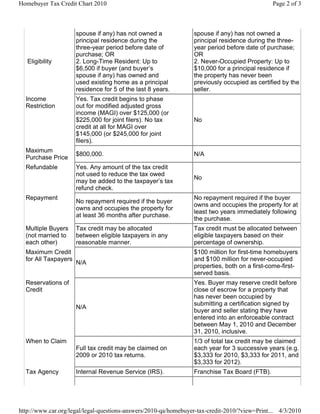 Homebuyer Tax Credit Chart 2010                                                                Page 2 of 3



                      spouse if any) has not owned a             spouse if any) has not owned a
                      principal residence during the             principal residence during the three-
                      three-year period before date of           year period before date of purchase;
                      purchase; OR                               OR
   Eligibility        2. Long-Time Resident: Up to               2. Never-Occupied Property: Up to
                      $6,500 if buyer (and buyer’s               $10,000 for a principal residence if
                      spouse if any) has owned and               the property has never been
                      used existing home as a principal          previously occupied as certified by the
                      residence for 5 of the last 8 years.       seller.
  Income              Yes. Tax credit begins to phase
  Restriction         out for modified adjusted gross
                      income (MAGI) over $125,000 (or
                      $225,000 for joint filers). No tax         No
                      credit at all for MAGI over
                      $145,000 (or $245,000 for joint
                      filers).
  Maximum
                      $800,000.                                  N/A
  Purchase Price
  Refundable          Yes. Any amount of the tax credit
                      not used to reduce the tax owed
                                                                 No
                      may be added to the taxpayer’s tax
                      refund check.
  Repayment                                                      No repayment required if the buyer
                      No repayment required if the buyer
                                                                 owns and occupies the property for at
                      owns and occupies the property for
                                                                 least two years immediately following
                      at least 36 months after purchase.
                                                                 the purchase.
  Multiple Buyers     Tax credit may be allocated                Tax credit must be allocated between
  (not married to     between eligible taxpayers in any          eligible taxpayers based on their
  each other)         reasonable manner.                         percentage of ownership.
  Maximum Credit                                                 $100 million for first-time homebuyers
  for All Taxpayers                                              and $100 million for never-occupied
                      N/A
                                                                 properties, both on a first-come-first-
                                                                 served basis.
  Reservations of                                                Yes. Buyer may reserve credit before
  Credit                                                         close of escrow for a property that
                                                                 has never been occupied by
                                                                 submitting a certification signed by
                      N/A
                                                                 buyer and seller stating they have
                                                                 entered into an enforceable contract
                                                                 between May 1, 2010 and December
                                                                 31, 2010, inclusive.
  When to Claim                                                  1/3 of total tax credit may be claimed
                      Full tax credit may be claimed on          each year for 3 successive years (e.g.
                      2009 or 2010 tax returns.                  $3,333 for 2010, $3,333 for 2011, and
                                                                 $3,333 for 2012).
  Tax Agency          Internal Revenue Service (IRS).            Franchise Tax Board (FTB).




http://www.car.org/legal/legal-questions-answers/2010-qa/homebuyer-tax-credit-2010/?view=Print... 4/3/2010
 