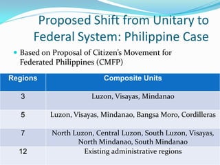Proposed Shift from Unitary to
       Federal System: Philippine Case
  Based on Proposal of Citizen’s Movement for
   Federated Philippines (CMFP)

Regions                    Composite Units

   3                   Luzon, Visayas, Mindanao

   5       Luzon, Visayas, Mindanao, Bangsa Moro, Cordilleras

   7       North Luzon, Central Luzon, South Luzon, Visayas,
                  North Mindanao, South Mindanao
  12                Existing administrative regions
 