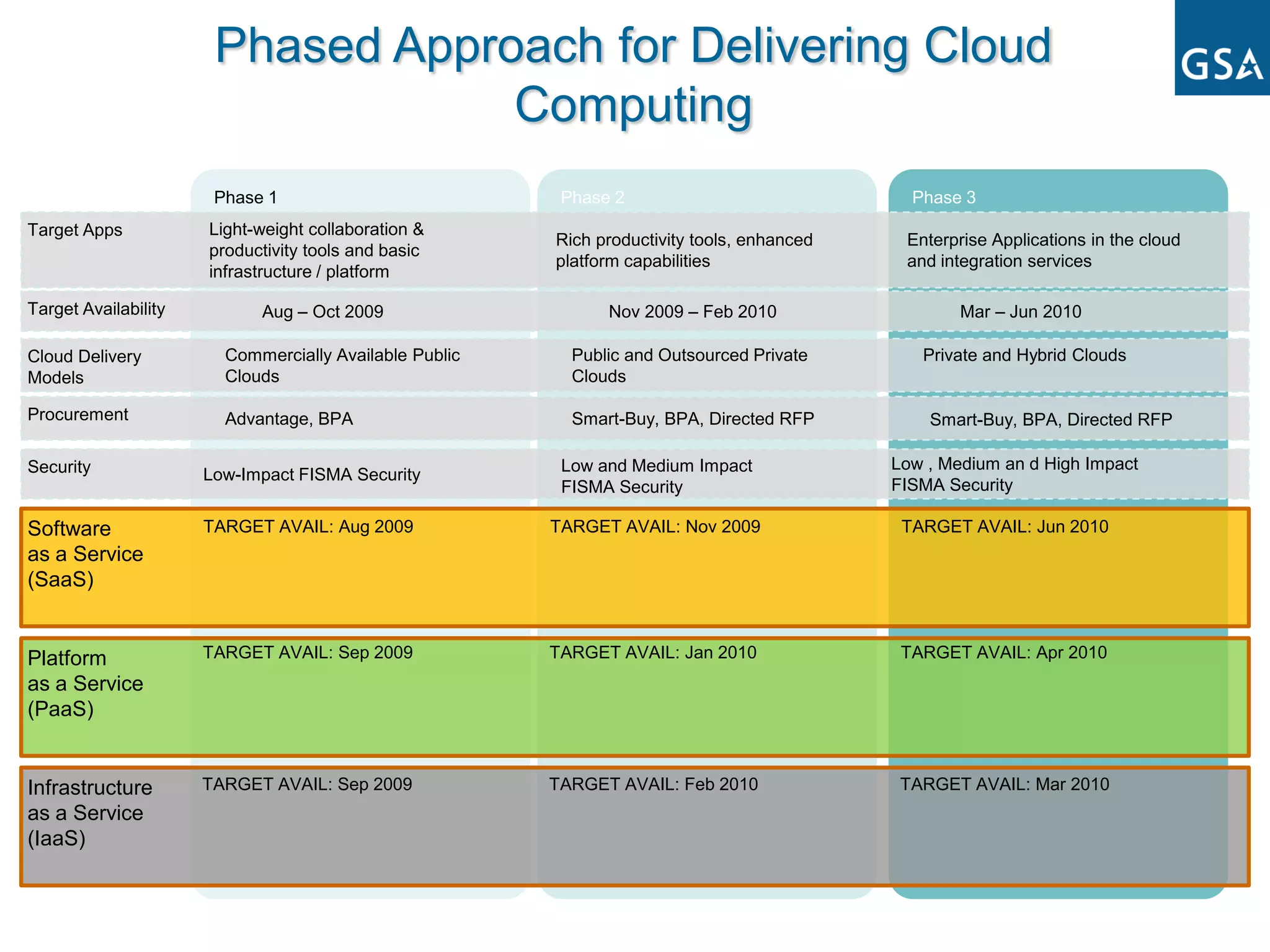 Phased Approach for Delivering Cloud
                                   Computing
                       Phase 1                           Phase 2                              Phase 3
Target Apps           Light-weight collaboration &
                                                        Rich productivity tools, enhanced    Enterprise Applications in the cloud
                      productivity tools and basic
                                                        platform capabilities                and integration services
                      infrastructure / platform

Target Availability         Aug – Oct 2009                    Nov 2009 – Feb 2010                   Mar – Jun 2010

Cloud Delivery          Commercially Available Public     Public and Outsourced Private        Private and Hybrid Clouds
Models                  Clouds                            Clouds

Procurement             Advantage, BPA                    Smart-Buy, BPA, Directed RFP          Smart-Buy, BPA, Directed RFP

Security                                                 Low and Medium Impact              Low , Medium an d High Impact
                      Low-Impact FISMA Security
                                                         FISMA Security                     FISMA Security

Software              TARGET AVAIL: Aug 2009            TARGET AVAIL: Nov 2009               TARGET AVAIL: Jun 2010
as a Service
(SaaS)


Platform              TARGET AVAIL: Sep 2009            TARGET AVAIL: Jan 2010               TARGET AVAIL: Apr 2010
as a Service
(PaaS)


Infrastructure        TARGET AVAIL: Sep 2009            TARGET AVAIL: Feb 2010               TARGET AVAIL: Mar 2010
as a Service
(IaaS)
 