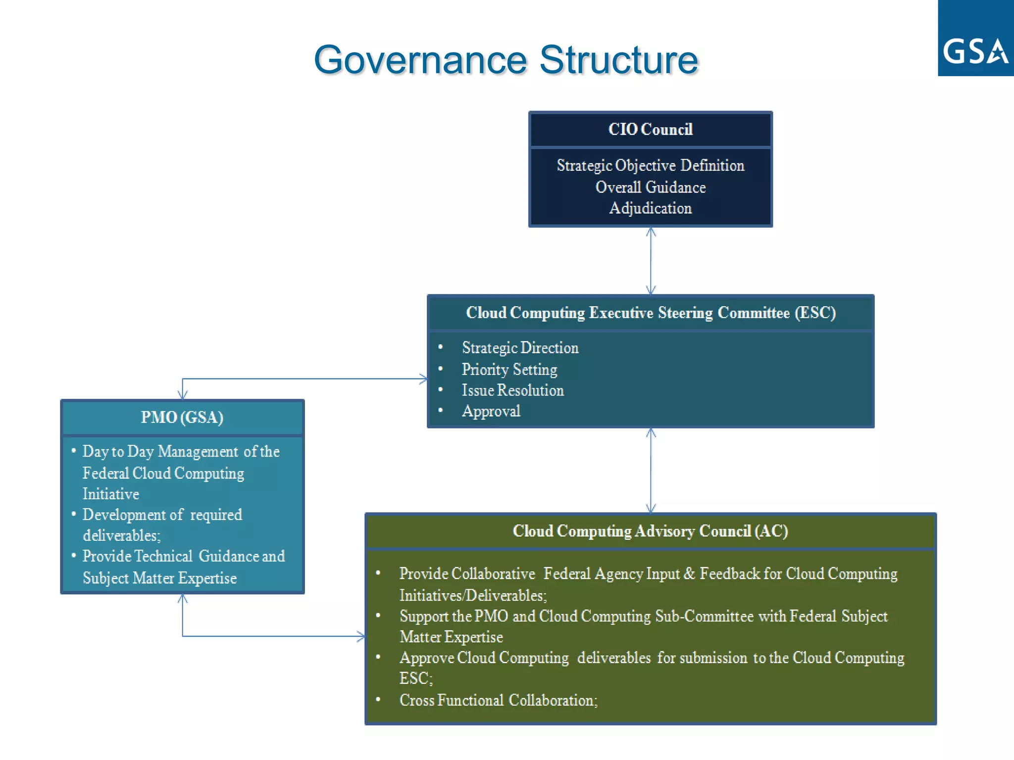 Governance Structure
 