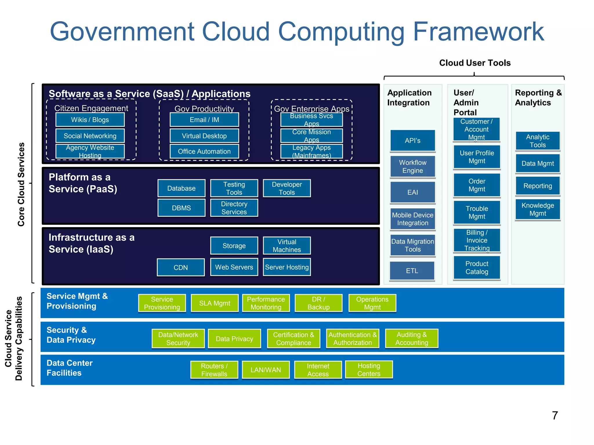 Government Cloud Computing Framework
                                                                                                                                                                      Cloud User Tools


                                    Software as a Service (SaaS) / Applications                                                                   Application            User/           Reporting &
                                                                                                                                                  Integration            Admin           Analytics
                                     Citizen Engagement                Gov Productivity                     Gov Enterprise Apps
                                                                                                                   Business Svcs                                         Portal
                                          Wikis / Blogs                       Email / IM                                                                                  Customer /
                                                                                                                       Apps
                                                                                                                    Core Mission                                           Account
                                        Social Networking                   Virtual Desktop                                                                                 Mgmt           Analytic
                                                                                                                       Apps                              API’s
              Core Cloud Services




                                        Agency Website                                                              Legacy Apps                                                             Tools
                                                                        Office Automation                                                                                 User Profile
                                           Hosting                                                                 (Mainframes)
                                                                                                                                                       Workflow             Mgmt          Data Mgmt
                                                                                                                                                        Engine
                                    Platform as a                                                                                                                            Order
                                                                                           Testing          Developer                                                                     Reporting
                                    Service (PaaS)                  Database
                                                                                            Tools             Tools                                       EAI                Mgmt

                                                                                           Directory                                                                                      Knowledge
                                                                      DBMS                                                                                                  Trouble
                                                                                           Services                                                  Mobile Device                          Mgmt
                                                                                                                                                                             Mgmt
                                                                                                                                                      Integration
                                                                                                                                                                            Billing /
                                    Infrastructure as a                                                      Virtual                                 Data Migration         Invoice
                                                                                           Storage
                                    Service (IaaS)                                                          Machines                                     Tools             Tracking

                                                                                                                                                                            Product
                                                                      CDN              Web Servers        Server Hosting
                                                                                                                                                         ETL                Catalog


                                    Service Mgmt &
Delivery Capabilities




                                                               Service                               Performance         DR /           Operations
                                    Provisioning                                 SLA Mgmt
                                                             Provisioning                             Monitoring        Backup            Mgmt
   Cloud Service




                                    Security &
                                                                 Data/Network                               Certification &    Authentication &       Auditing &
                                    Data Privacy                                       Data Privacy
                                                                   Security                                  Compliance         Authorization         Accounting


                                    Data Center                                   Routers /                             Internet        Hosting
                                                                                                       LAN/WAN
                                    Facilities                                    Firewalls                             Access          Centers




                                                                                                                                                                                                      7
                                                            DRAFT - GSA OCIO INTERNAL USE ONLY
 