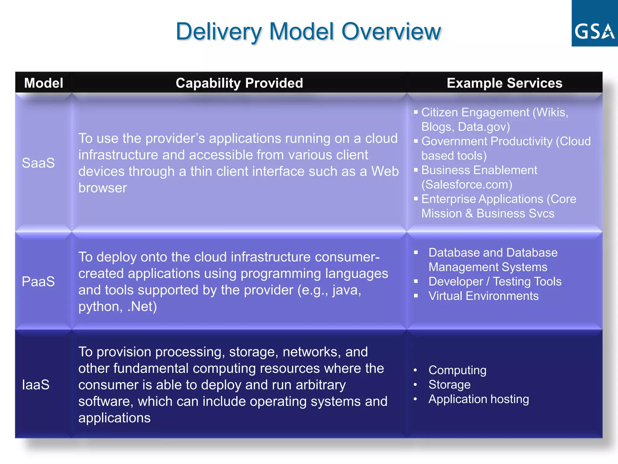 Delivery Model Overview

Model                   Capability Provided                           Example Services

                                                                 Citizen Engagement (Wikis,
                                                                  Blogs, Data.gov)
        To use the provider’s applications running on a cloud    Government Productivity (Cloud
        infrastructure and accessible from various client         based tools)
SaaS                                                             Business Enablement
        devices through a thin client interface such as a Web
        browser                                                   (Salesforce.com)
                                                                 Enterprise Applications (Core
                                                                  Mission & Business Svcs


        To deploy onto the cloud infrastructure consumer-        Database and Database
                                                                  Management Systems
        created applications using programming languages
PaaS                                                             Developer / Testing Tools
        and tools supported by the provider (e.g., java,         Virtual Environments
        python, .Net)


        To provision processing, storage, networks, and
        other fundamental computing resources where the         • Computing
IaaS    consumer is able to deploy and run arbitrary            • Storage
        software, which can include operating systems and       • Application hosting
        applications
 
