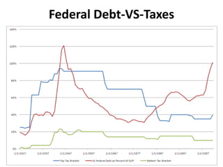 Federal Debt-VS-Taxes
 