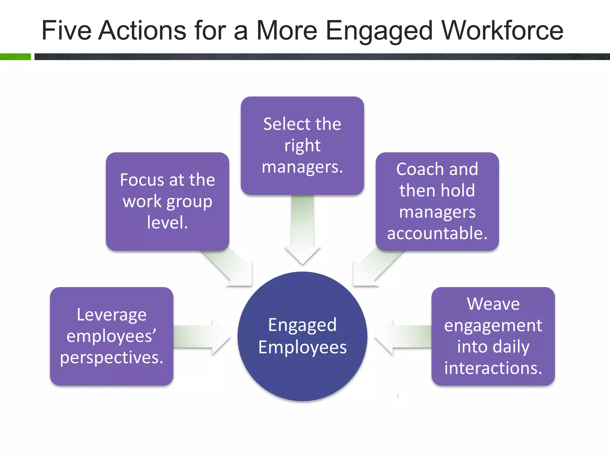 Five Actions for a More Engaged Workforce 
Engaged 
Employees 
Focus at the 
work group 
level. 
Leverage 
employees’ 
perspectives. 
Select the 
right 
managers. Coach and 
then hold 
managers 
accountable. 
Weave 
engagement 
into daily 
interactions. 
 