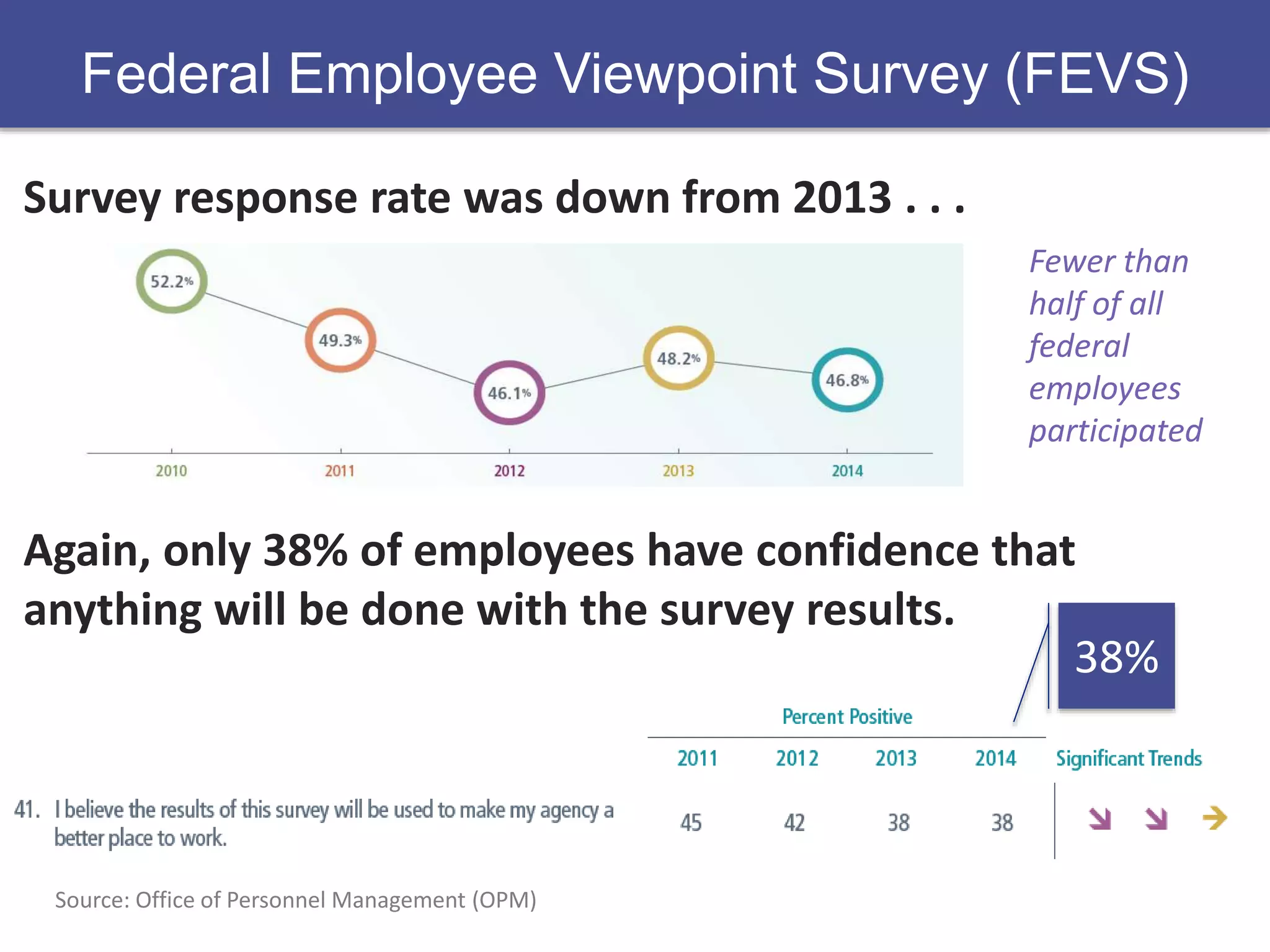 Federal Employee Viewpoint Survey (FEVS) 
Survey response rate was down from 2013 . . . 
Fewer than 
half of all 
federal 
employees 
participated 
Again, only 38% of employees have confidence that 
anything will be done with the survey results. 
Source: Office of Personnel Management (OPM) 
38% 
 