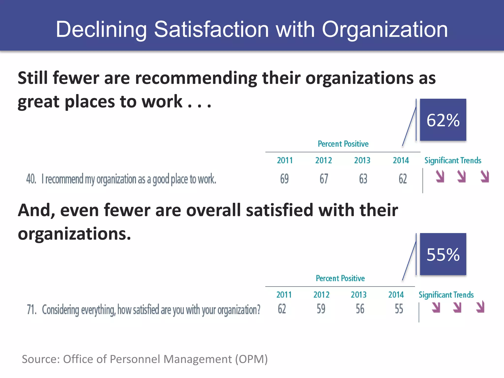 Declining Satisfaction with Organization 
Still fewer are recommending their organizations as 
great places to work . . . 
And, even fewer are overall satisfied with their 
organizations. 
Source: Office of Personnel Management (OPM) 
62% 
55% 
 