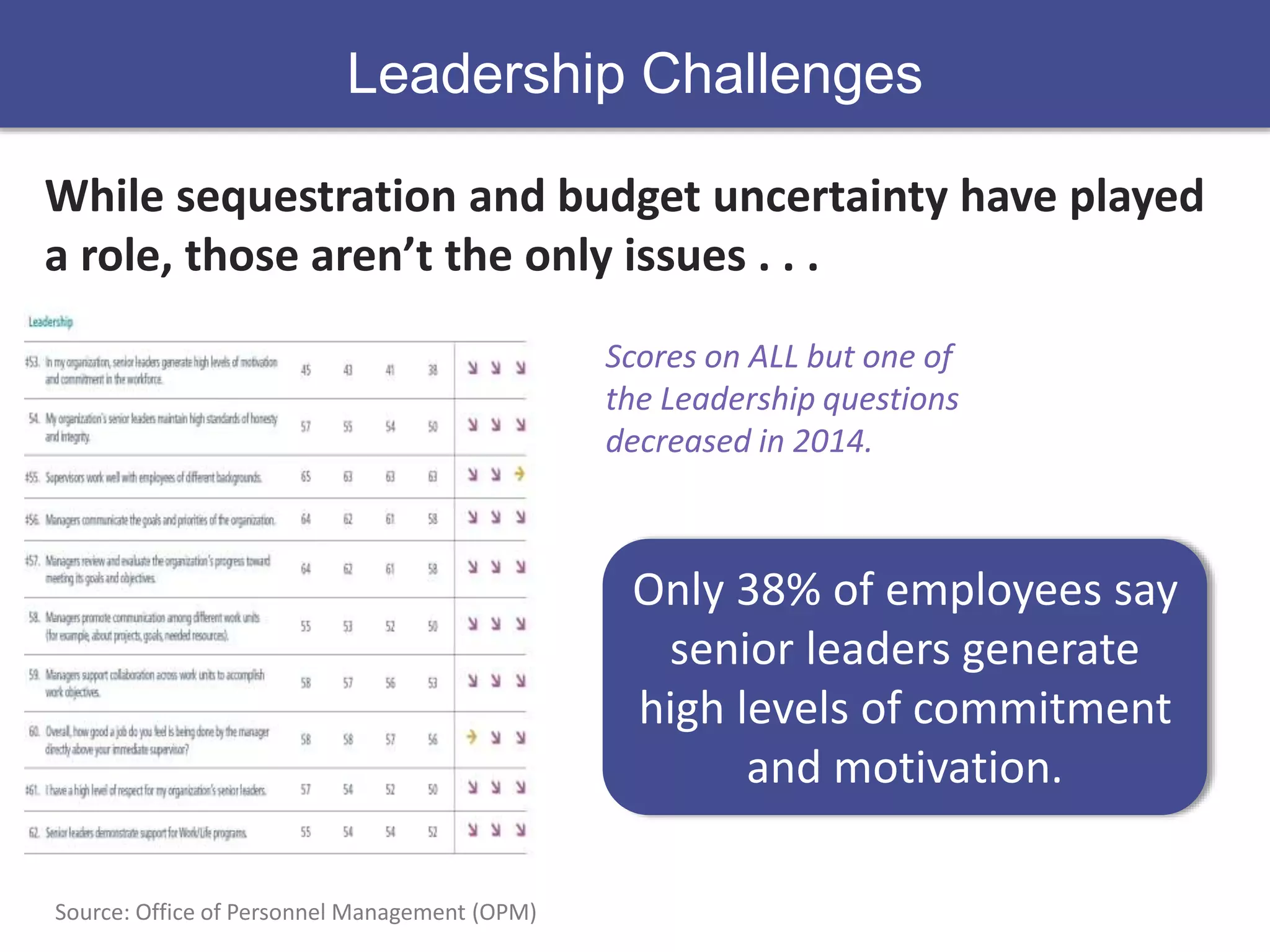 Leadership Challenges 
While sequestration and budget uncertainty have played 
a role, those aren’t the only issues . . . 
Source: Office of Personnel Management (OPM) 
Scores on ALL but one of 
the Leadership questions 
decreased in 2014. 
Only 38% of employees say 
senior leaders generate 
high levels of commitment 
and motivation. 
 