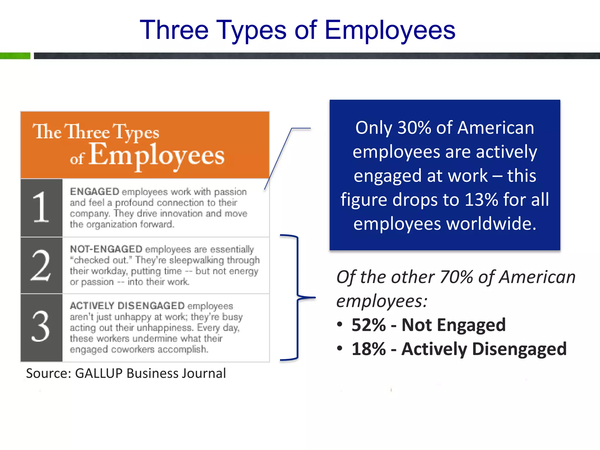 Three Types of Employees 
Source: GALLUP Business Journal 
Only 30% of American 
employees are actively 
engaged at work – this 
figure drops to 13% for all 
employees worldwide. 
Of the other 70% of American 
employees: 
• 52% - Not Engaged 
• 18% - Actively Disengaged 
 