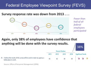 Federal Employee Viewpoint Survey (FEVS) 
Survey response rate was down from 2013 . . . 
Fewer than 
half of all 
federal ...