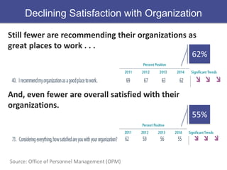 Declining Satisfaction with Organization 
Still fewer are recommending their organizations as 
great places to work . . . ...