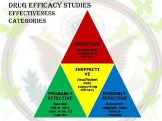 DRUG EFFICACY STUDIES
Effectiveness
categories


                          EFFECTIVE
                          Substantial
                          evidence of
                            efficacy



                          INEFFECTI
                             VE
                          Insufficient
                              data
                          supporting
                            efficacy
           PROBABLY                      POSSIBLY
           EFFECTIVE                     EFFECTIVE
             Needed                       Research
            extra info,                  needed, max
           max time 12                      time 6
             months                        months
 