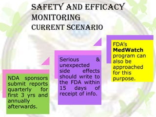 SAFETY AND EFFICACY
         MONITORING
         Current scenario

                                       FDA’s
                                       MedWatch
                                       program can
                   Serious        &    also be
                   unexpected          approached
                   side     effects    for this
NDA sponsors       should write to     purpose.
submit reports     the FDA within
quarterly    for   15    days     of
first 3 yrs and    receipt of info.
annually
afterwards.
 