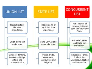 UNION LIST
Has subjects of
National
importance.
Union alone can
make laws.
Defence, Banking,
Currency, Foreign
affairs and
communication.
STATE LIST
Has subjects of
local and State
importance.
State Govt. alone
can make laws.
Police, trade,
commerce,
agriculture and
irrigation.
CONCURRENT
LIST
Has subjects of
common interest
both to Centre and
State.
Both the Centre
and State can
frame laws.
Education, Forest,
Trade Union,
Marriage, Adoption
and succession.
 