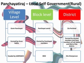 Panchayatiraj – Local Self Government(Rural)
Village
Level
Gram Panchayat
Formed by Gram
Sabha
Headed by SARPANCH
Block level
Panchayat samiti
Elected by Panchayat
members
BDO
District
Zia Parishad
Formed by elected
members and have
members of Lok Sabha
and MLA of the
district.
Zila Chairperson
 