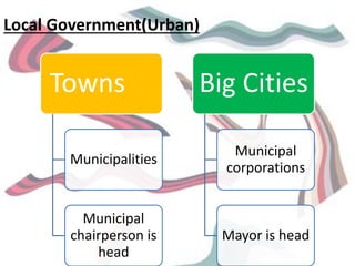 Local Government(Urban)
Towns
Municipalities
Municipal
chairperson is
head
Big Cities
Municipal
corporations
Mayor is head
 