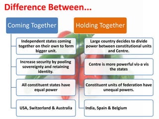 Difference Between...
Coming Together
Independent states coming
together on their own to form
bigger unit.
Increase security by pooling
sovereignty and retaining
identity.
All constituent states have
equal power
USA, Switzerland & Australia
Holding Together
Large country decides to divide
power between constitutional units
and Centre.
Centre is more powerful vis-a vis
the states
Constituent units of federation have
unequal powers.
India, Spain & Belgium
 
