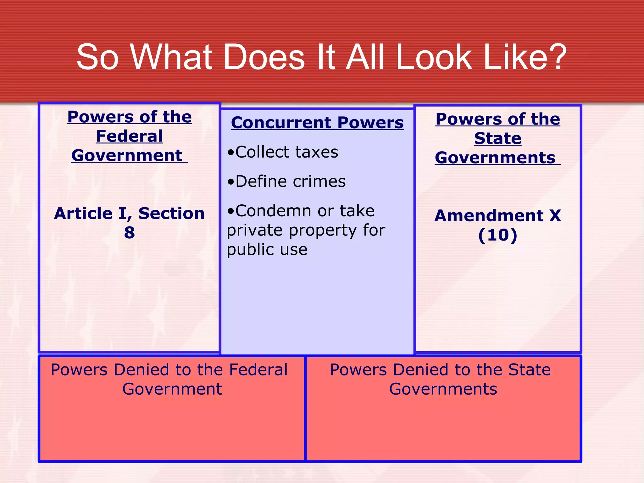 Federalism | PPT