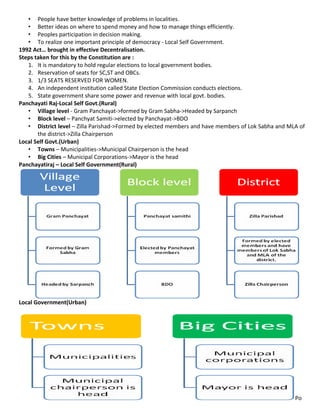• People have better knowledge of problems in localities.
• Better ideas on where to spend money and how to manage things efficiently.
• Peoples participation in decision making.
• To realize one important principle of democracy - Local Self Government.
1992 Act… brought in effective Decentralisation.
Steps taken for this by the Constitution are :
1. It is mandatory to hold regular elections to local government bodies.
2. Reservation of seats for SC,ST and OBCs.
3. 1/3 SEATS RESERVED FOR WOMEN.
4. An independent institution called State Election Commission conducts elections.
5. State government share some power and revenue with local govt. bodies.
Panchayati Raj-Local Self Govt.(Rural)
• Village level - Gram Panchayat->formed by Gram Sabha->Headed by Sarpanch
• Block level – Panchyat Samiti->elected by Panchayat->BDO
• District level – Zilla Parishad->Formed by elected members and have members of Lok Sabha and MLA of
the district->Zilla Chairperson
Local Self Govt.(Urban)
• Towns – Municipalities->Municipal Chairperson is the head
• Big Cities – Municipal Corporations->Mayor is the head
Panchayatiraj – Local Self Government(Rural)
Local Government(Urban)
Po
 