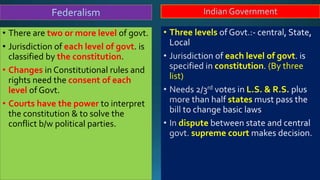 • There are two or more level of govt.
• Jurisdiction of each level of govt. is
classified by the constitution.
• Changes in Constitutional rules and
rights need the consent of each
level of Govt.
• Courts have the power to interpret
the constitution & to solve the
conflict b/w political parties.
• Three levels
each level of govt
constitution (By three
list)
L.S. & R.S.
states
dispute
supreme court
 