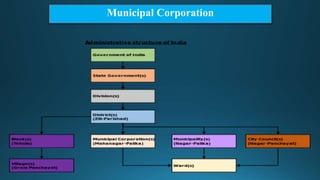 Municipal Corporation
 