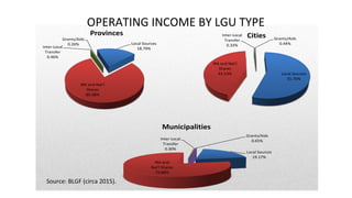 Local Sources
18.79%
IRA and Nat'l
Shares
80.48%
Inter-Local
Transfer
0.46%
Grants/Aids
0.26%
Provinces
Local Sources
55.70%
IRA and Nat'l
Shares
43.53%
Inter-Local
Transfer
0.33%
Grants/Aids
0.44%
Cities
Local Sources
19.17%
IRA and
Nat'l Shares
79.88%
Inter-Local
Transfer
0.30%
Grants/Aids
0.65%
Municipalities
OPERATING INCOME BY LGU TYPE
Source: BLGF (circa 2015).
 