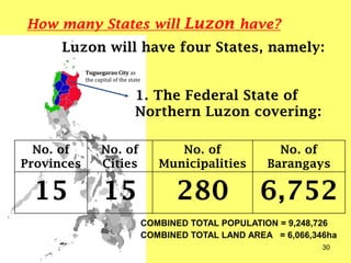 1. The Federal State of
Northern Luzon covering:
How many States will Luzon have?
Luzon will have four States, namely:
No. of
Provinces
No. of
Cities
No. of
Municipalities
No. of
Barangays
15 15 280 6,752
Tuguegarao City as
the capital of the state
30
COMBINED TOTAL POPULATION = 9,248,726
COMBINED TOTAL LAND AREA = 6,066,346ha
 