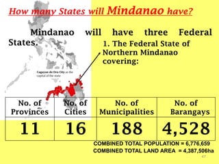 47
No. of
Provinces
No. of
Cities
No. of
Municipalities
No. of
Barangays
11 16 188 4,528
1. The Federal State of
Northern Mindanao
covering:
How many States will Mindanao have?
Mindanao will have three Federal
States.
Cagayan de Oro City as the
capital of the state
COMBINED TOTAL POPULATION = 6,776,659
COMBINED TOTAL LAND AREA = 4,387,506ha
 