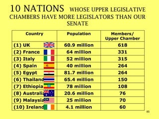 10 NATIONS WHOSE UPPER LEGISLATIVE
CHAMBERS HAVE MORE LEGISLATORS THAN OUR
SENATE
Country Population Members/
Upper Chamber
(1) UK 60.9 million 618
(2) France 64 million 331
(3) Italy 52 million 315
(4) Spain 40 million 264
(5) Egypt 81.7 million 264
(6) Thailand 65.4 million 150
(7) Ethiopia 78 million 108
(8) Australia 20.6 million 76
(9) Malaysia 25 million 70
(10) Ireland 4.1 million 60
85
 