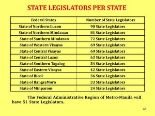 Federal States Number of State Legislators
State of Northern Luzon 90 State Legislators
State of Northern Mindanao 81 State Legislators
State of Southern Mindanao 72 State Legislators
State of Western Visayas 69 State Legislators
State of Central Visayas 69 State Legislators
State of Central Luzon 63 State Legislators
State of Southern Tagalog 54 State Legislators
State of Eastern Visayas 42 State Legislators
State of Bicol 36 State Legislators
State of BangsaMoro 33 State Legislators
State of Minparom 24 State Legislators
STATE LEGISLATORS PER STATE
The Federal Administrative Region of Metro-Manila will
have 51 State Legislators.
92
 