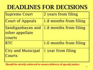 96
Supreme Court 2 years from filing
Court of Appeals 1.8 months from filing
Sandiganbayan and
other appellate
courts
1.8 months from filing
RTC 1.6 months from filing
City and Municipal
Courts
1 year from filing
DEADLINES FOR DECISIONS
Should be strictly enforced to ensure delivery of speedy justice.
 