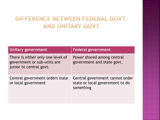 Unitary government Federal government
There is either only one level of
government or sub-units are
junior to central govt.
Power shared among central
government and state govt.
Central government orders state
or local government
Central government cannot order
state or local government to do
something
 