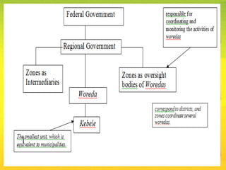 Federalism and devolutiion in ethiopia final | PPTX